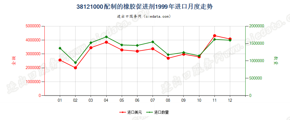 38121000配制的橡胶促进剂进口1999年月度走势图