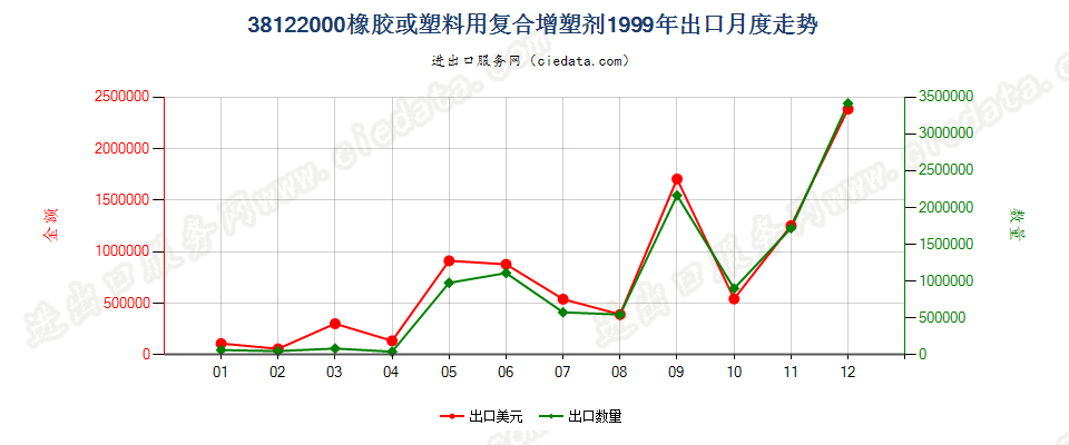 38122000橡胶或塑料用复合增塑剂出口1999年月度走势图