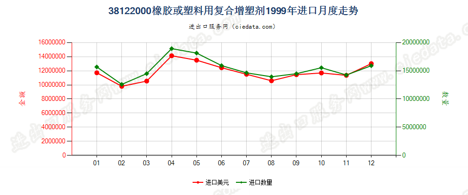 38122000橡胶或塑料用复合增塑剂进口1999年月度走势图