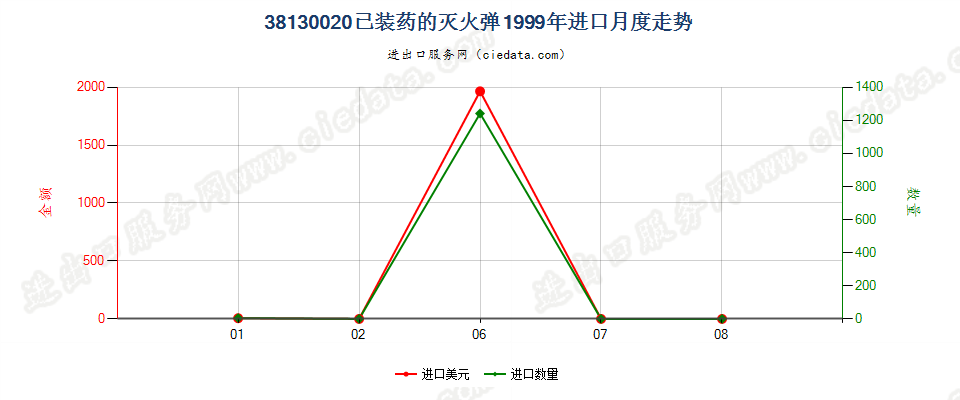 38130020已装药的灭火弹进口1999年月度走势图