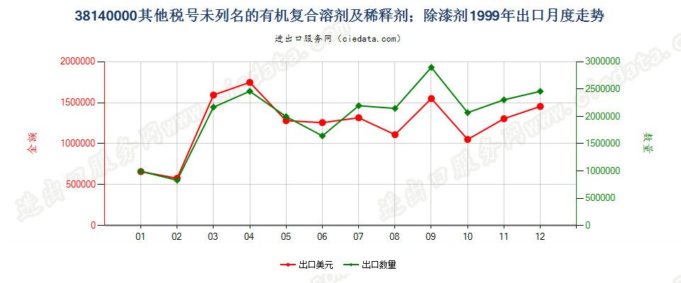 38140000未列名的有机复合溶剂及稀释剂；除漆剂出口1999年月度走势图