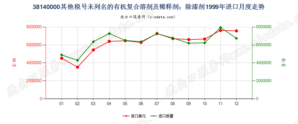 38140000未列名的有机复合溶剂及稀释剂；除漆剂进口1999年月度走势图