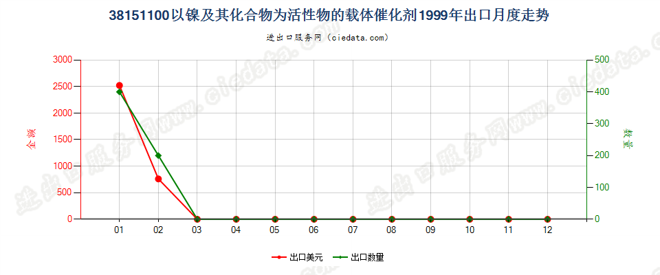 38151100以镍及其化合物为活性物的载体催化剂出口1999年月度走势图