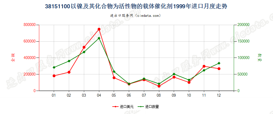 38151100以镍及其化合物为活性物的载体催化剂进口1999年月度走势图