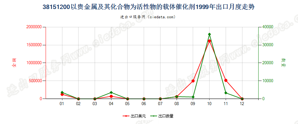 38151200以贵金属及其化合物为活性物的载体催化剂出口1999年月度走势图