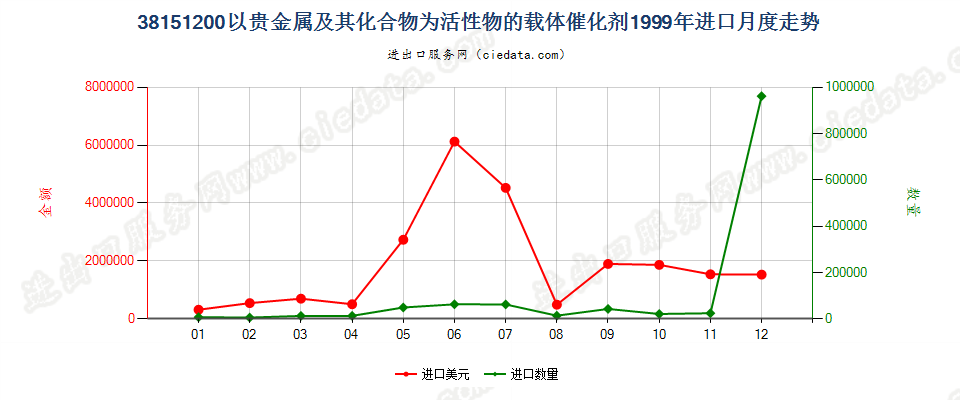 38151200以贵金属及其化合物为活性物的载体催化剂进口1999年月度走势图