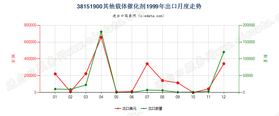 38151900其他载体催化剂出口1999年月度走势图