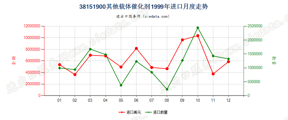 38151900其他载体催化剂进口1999年月度走势图