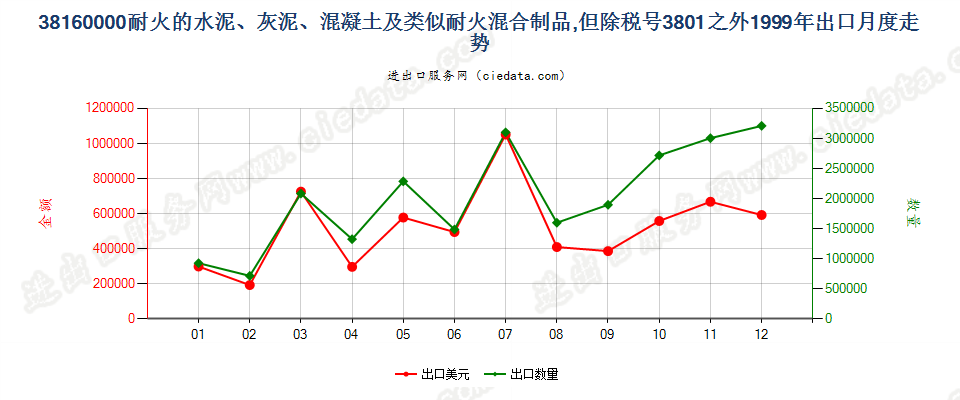 38160000(2022STOP)耐火的水泥、灰泥、混凝土等耐火混合制品出口1999年月度走势图