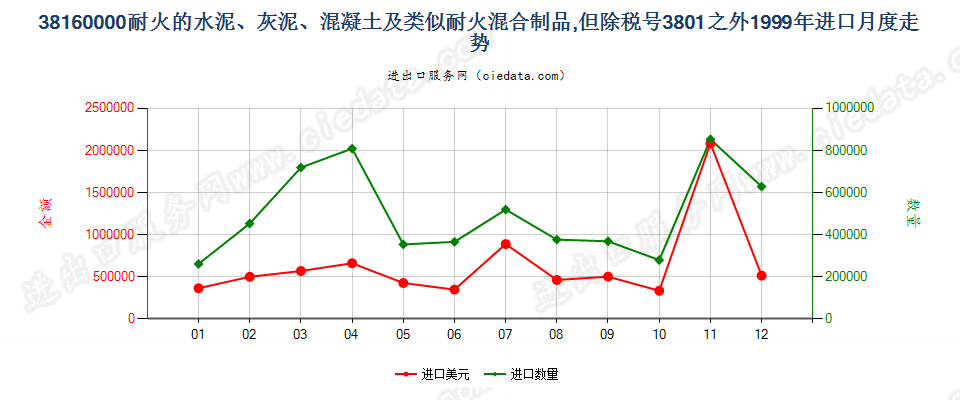 38160000(2022STOP)耐火的水泥、灰泥、混凝土等耐火混合制品进口1999年月度走势图