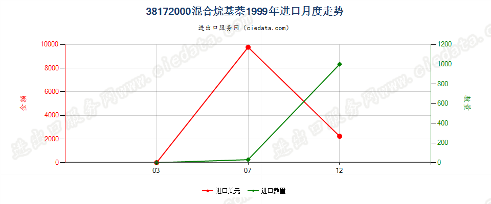 38172000(2004stop)混合烷基萘(编号2707及2902的货品除外)进口1999年月度走势图