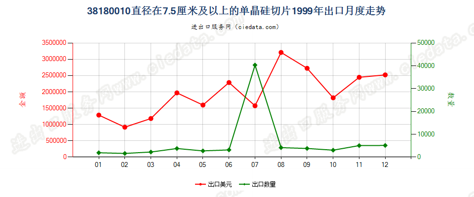 38180010出口1999年月度走势图