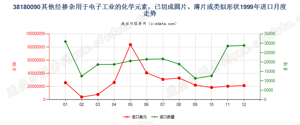 38180090其他经掺杂用于电子工业的已切片化学元素等进口1999年月度走势图