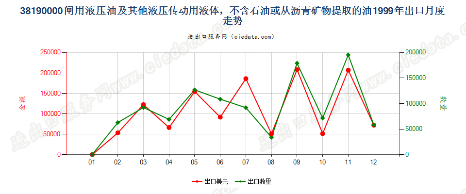 38190000闸用液压油等液压传动用液体，含油量＜70％出口1999年月度走势图