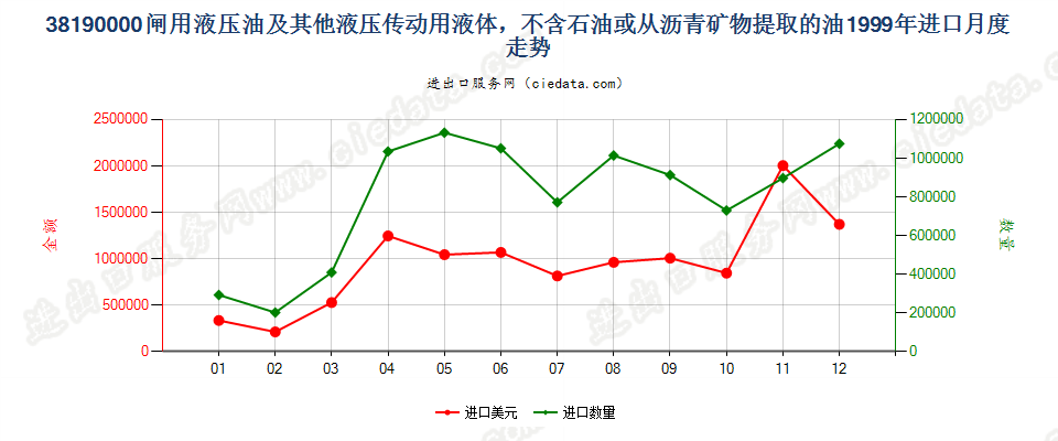 38190000闸用液压油等液压传动用液体，含油量＜70％进口1999年月度走势图