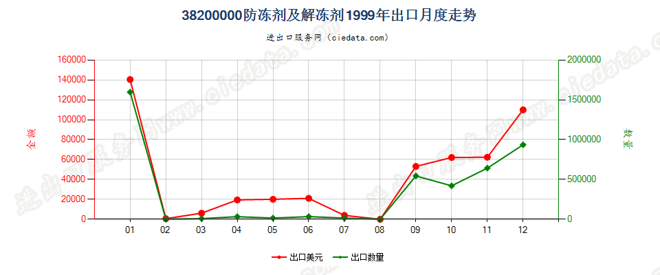 38200000防冻剂及解冻剂出口1999年月度走势图