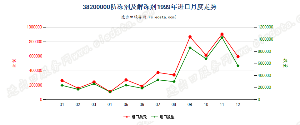 38200000防冻剂及解冻剂进口1999年月度走势图