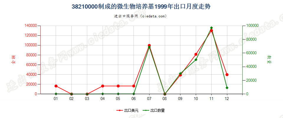 38210000制成的微生物或植物、人体、动物细胞培养基出口1999年月度走势图