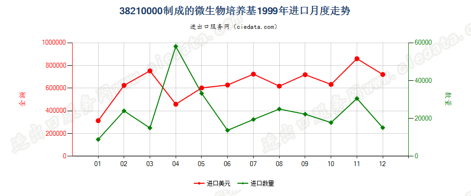 38210000制成的微生物或植物、人体、动物细胞培养基进口1999年月度走势图