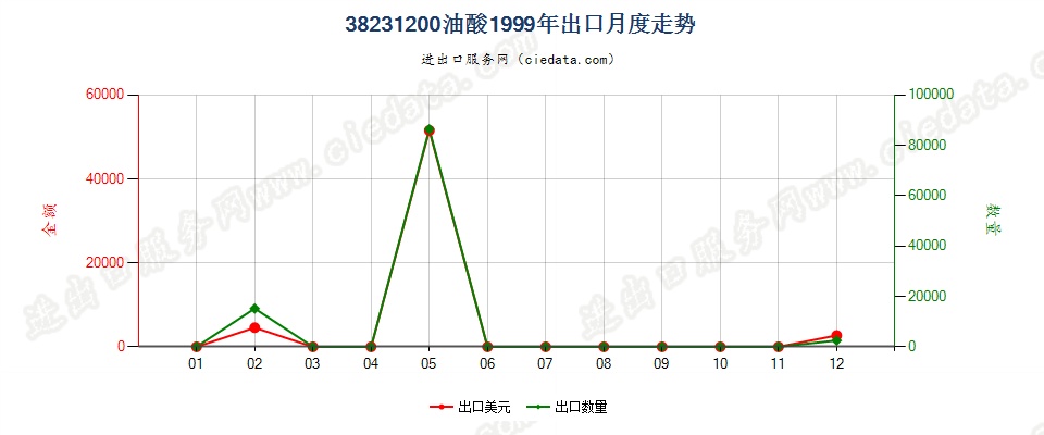 38231200油酸出口1999年月度走势图