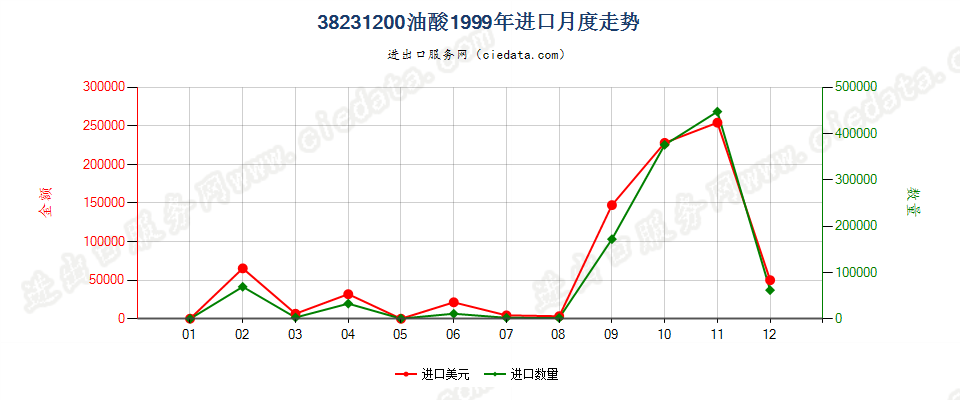 38231200油酸进口1999年月度走势图