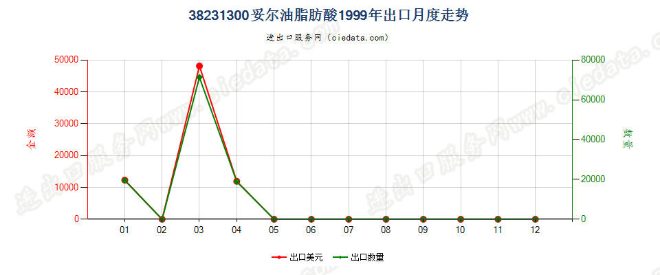 38231300妥尔油脂肪酸出口1999年月度走势图