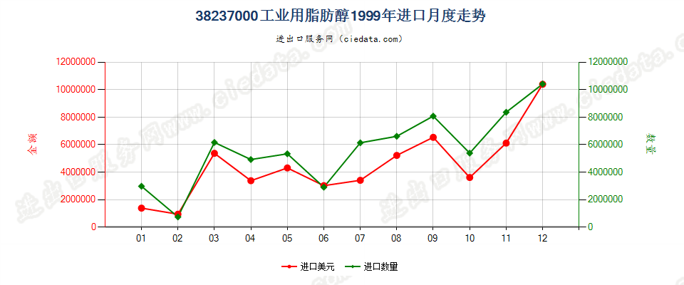 38237000工业用脂肪醇进口1999年月度走势图