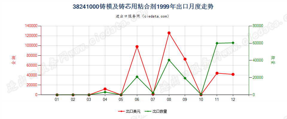 38241000铸模及铸芯用粘合剂出口1999年月度走势图