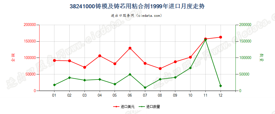 38241000铸模及铸芯用粘合剂进口1999年月度走势图