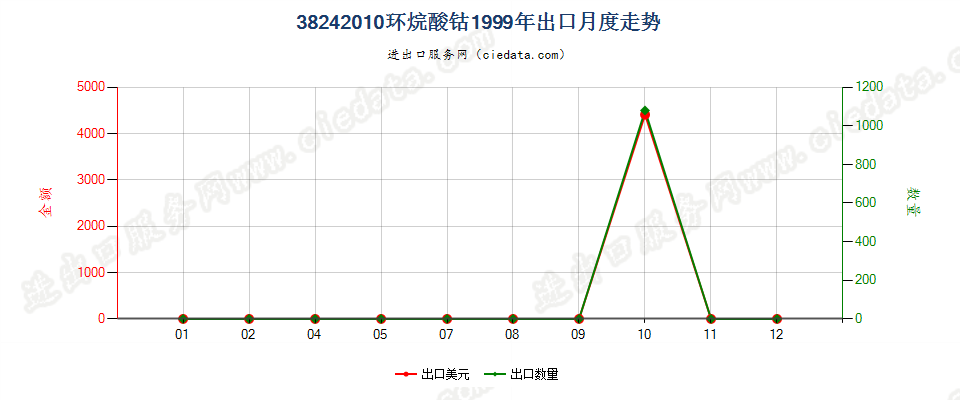 38242010(2007stop)环烷酸钴出口1999年月度走势图