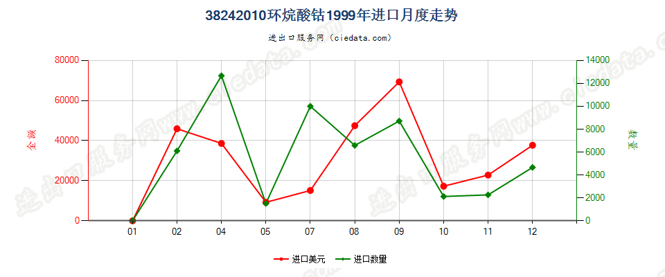 38242010(2007stop)环烷酸钴进口1999年月度走势图