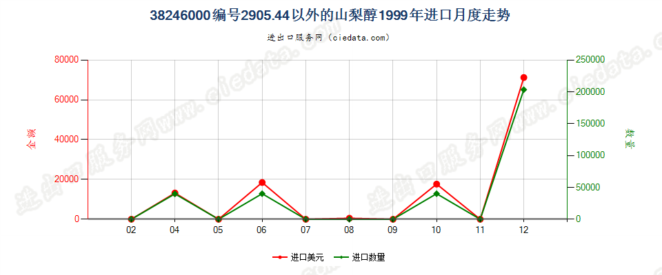 38246000编码2905.4400以外的山梨醇进口1999年月度走势图