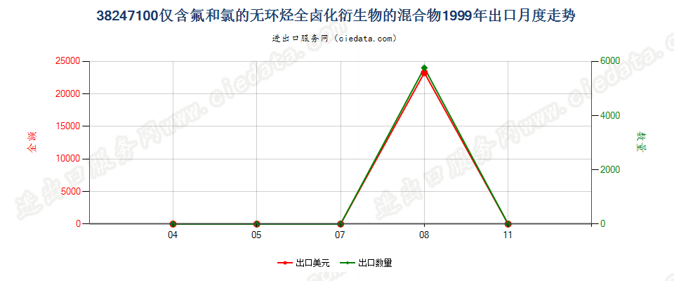 38247100(2022STOP)含全氯氟烃（CFCs）的混合物出口1999年月度走势图