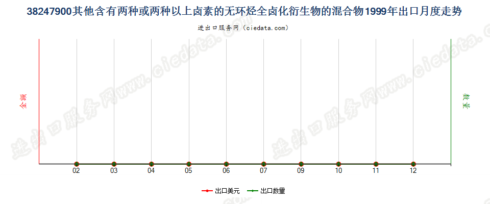 38247900(2022STOP)其他含甲烷、乙烷或丙烷的卤化衍生物混合物出口1999年月度走势图