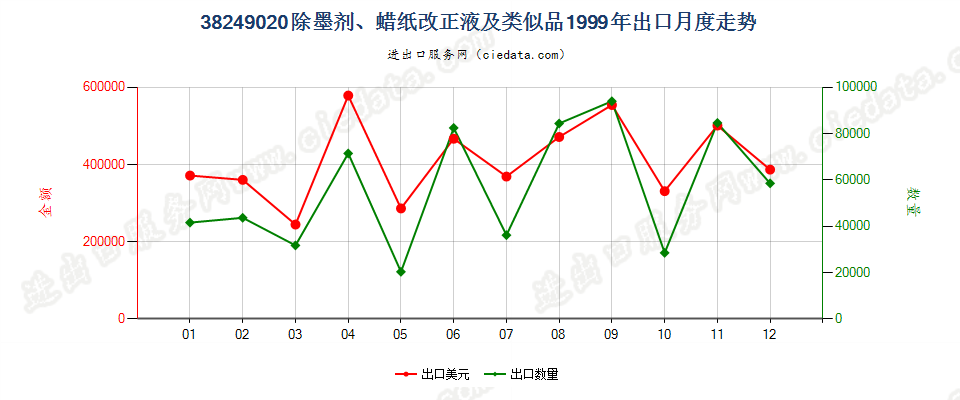 38249020(2017STOP)除墨剂、蜡纸改正液及类似品出口1999年月度走势图