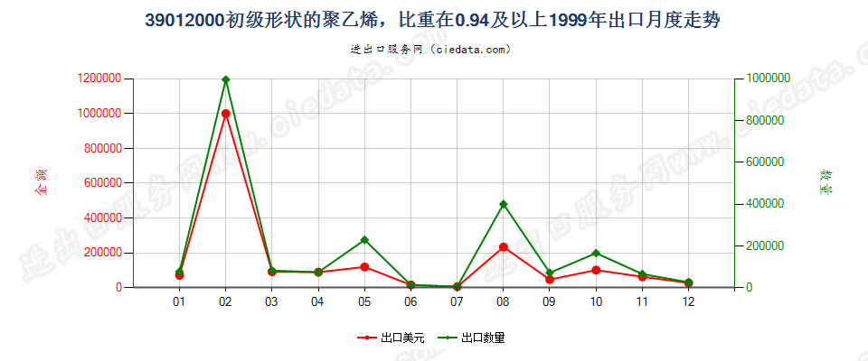 39012000初级形状的聚乙烯，比重≥0.94出口1999年月度走势图