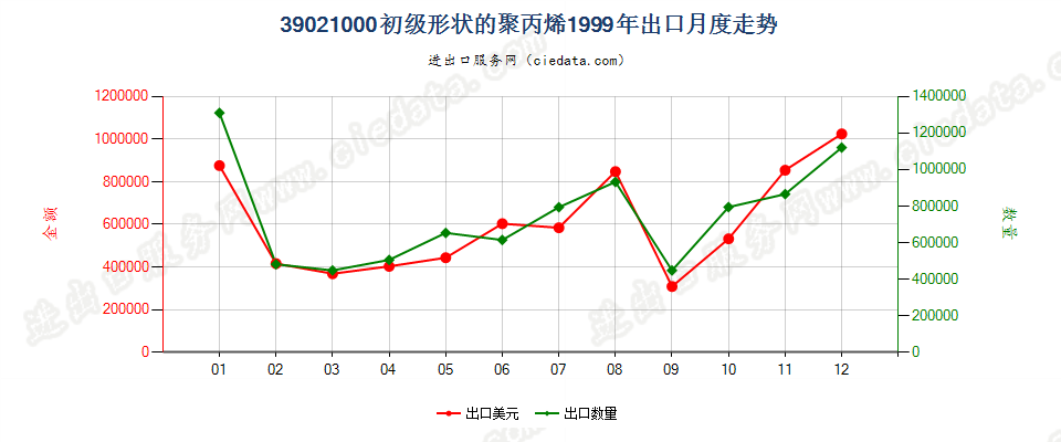 39021000初级形状的聚丙烯出口1999年月度走势图