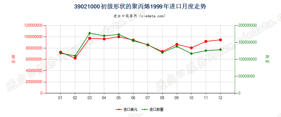 39021000初级形状的聚丙烯进口1999年月度走势图