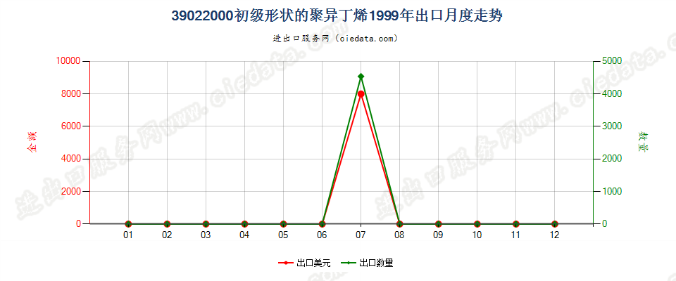 39022000初级形状的聚异丁烯出口1999年月度走势图