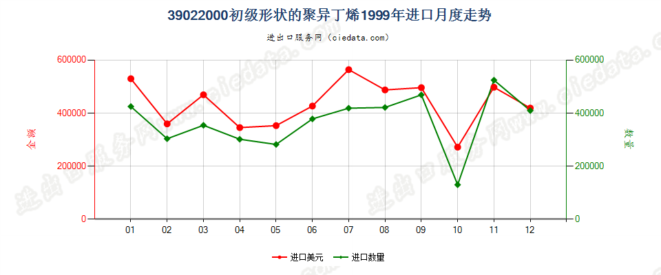 39022000初级形状的聚异丁烯进口1999年月度走势图