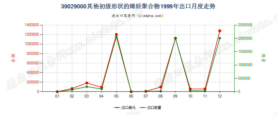 39029000其他初级形状的烯烃聚合物出口1999年月度走势图