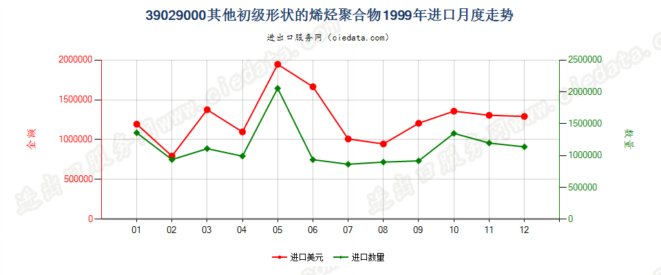 39029000其他初级形状的烯烃聚合物进口1999年月度走势图