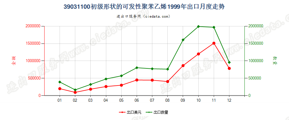 39031100初级形状的可发性聚苯乙烯出口1999年月度走势图