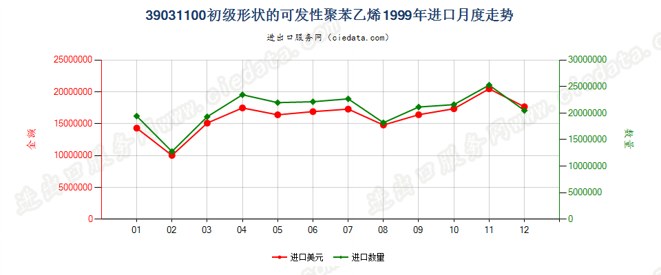 39031100初级形状的可发性聚苯乙烯进口1999年月度走势图