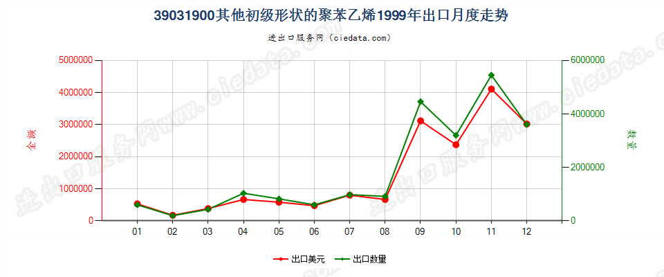 39031900(2009stop)其他初级形状的聚苯乙烯出口1999年月度走势图