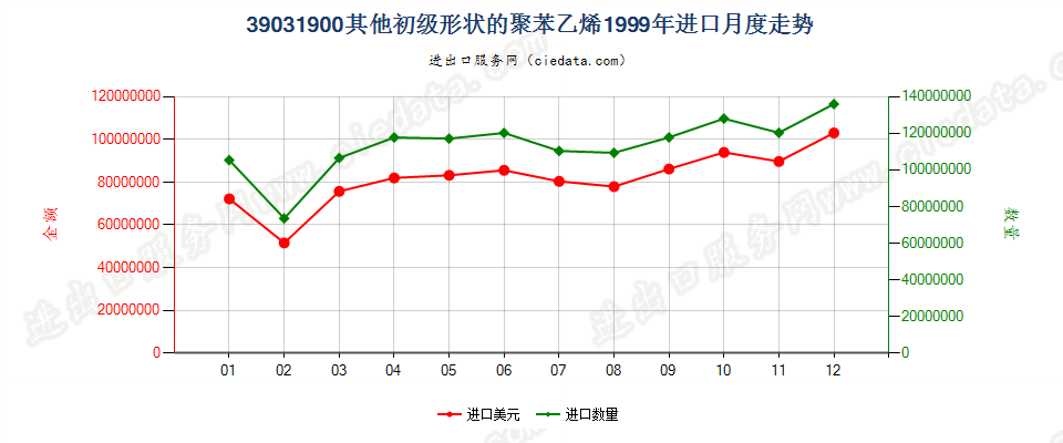 39031900(2009stop)其他初级形状的聚苯乙烯进口1999年月度走势图