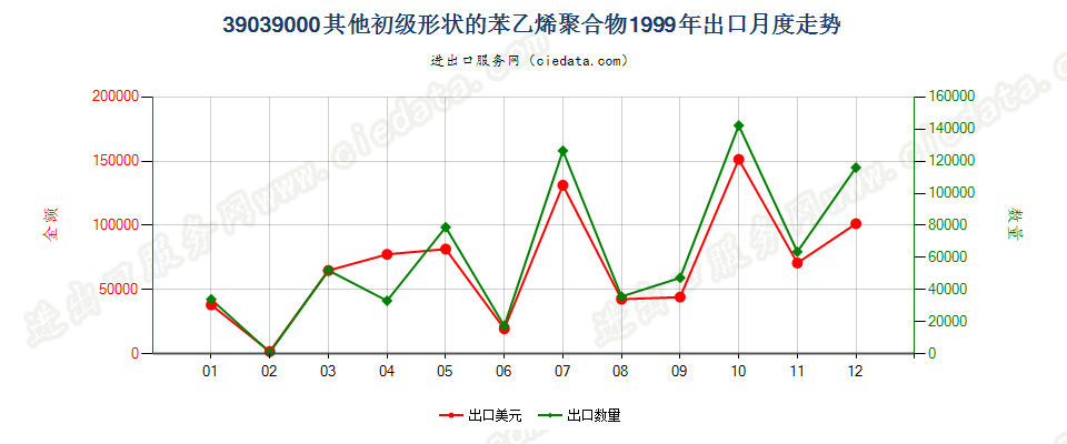 39039000其他初级形状的苯乙烯聚合物出口1999年月度走势图