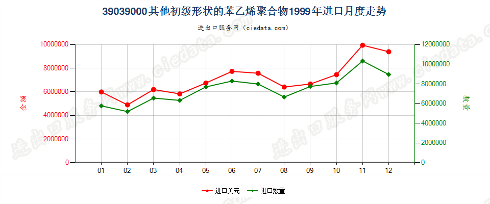 39039000其他初级形状的苯乙烯聚合物进口1999年月度走势图