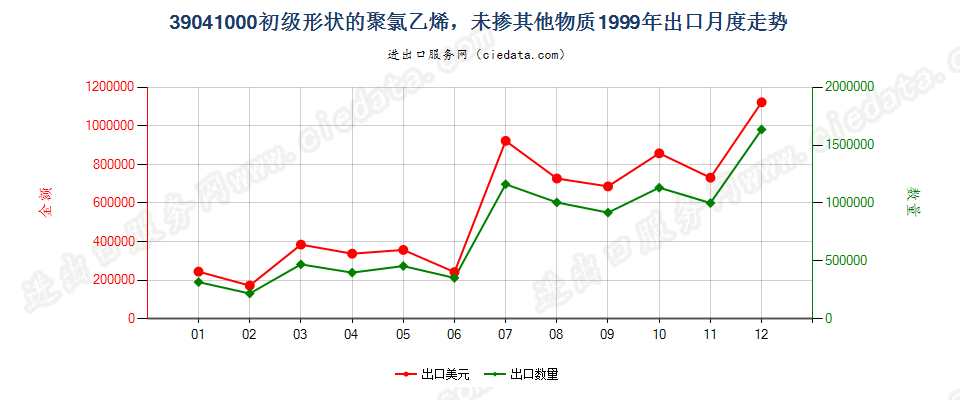 39041000(2008stop)初级形状的聚氯乙烯，未掺其他物质出口1999年月度走势图