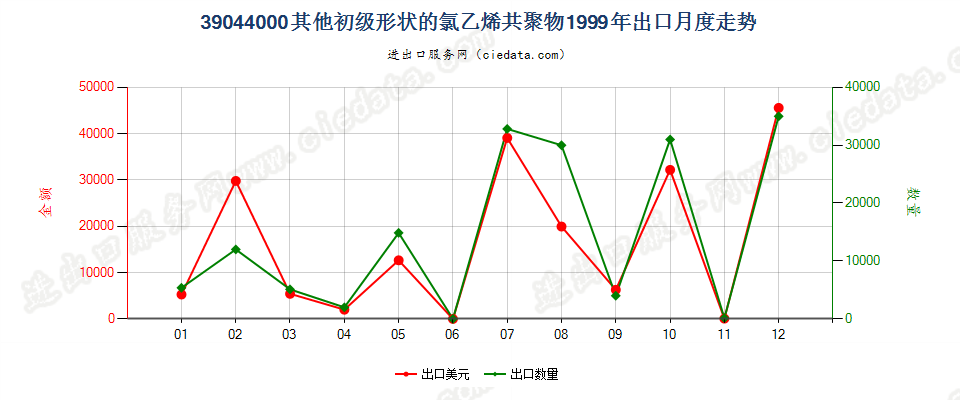 39044000其他初级形状的氯乙烯共聚物出口1999年月度走势图